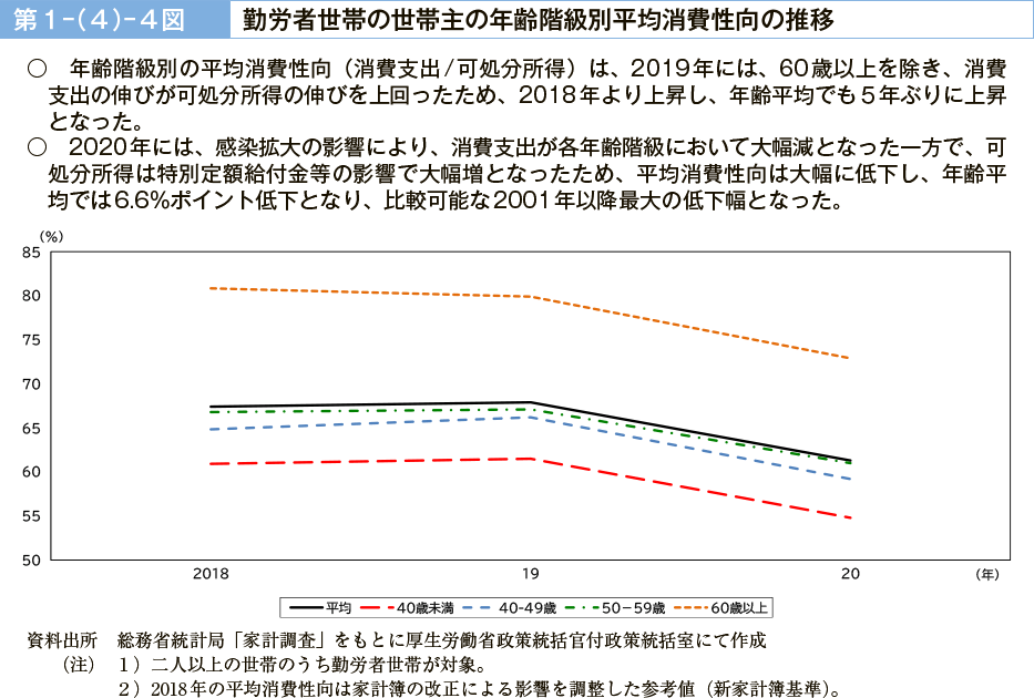 第１－（４）－４図　勤労者世帯の世帯主の年齢階級別平均消費性向の推移