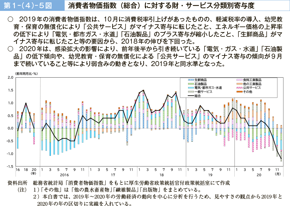 第１－（４）－５図　消費者物価指数（総合）に対する財・サービス分類別寄与度