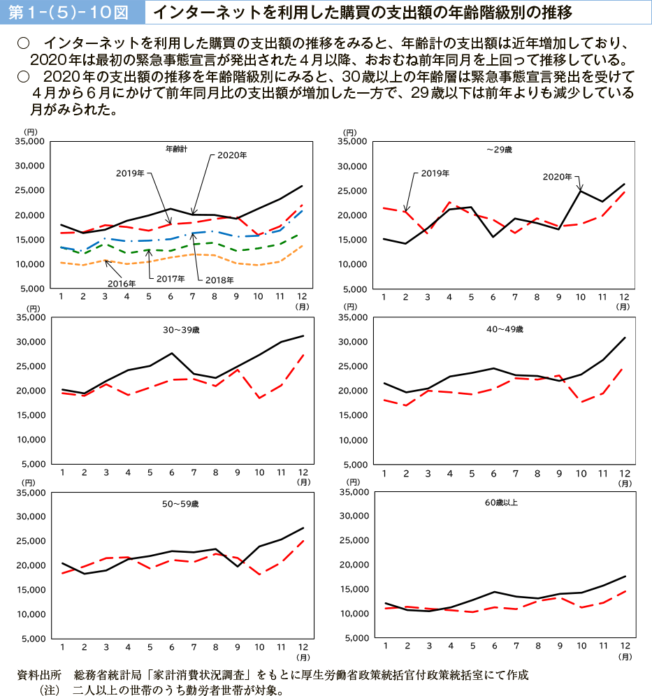 第１－（５）－10図　インターネットを利用した購買の支出額の年齢階級別の推移