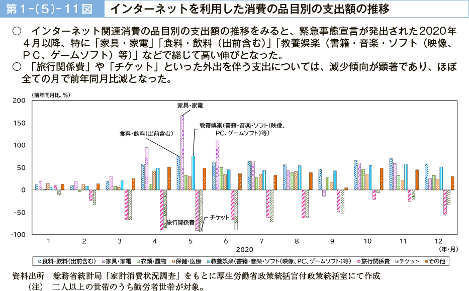 第１－（５）－11図　インターネットを利用した消費の品目別の支出額の推移