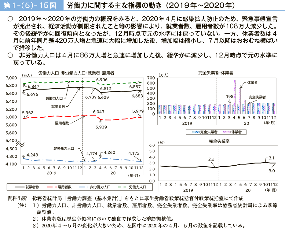 第１－（５）－15図　労働力に関する主な指標の動き（2019 年～2020年）