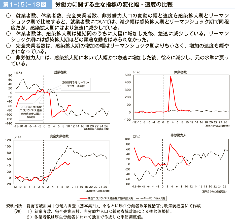 第１－（５）－18図　労働力に関する主な指標の変化幅・速度の比較