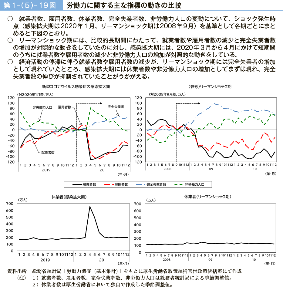 第１－（５）－19図　労働力に関する主な指標の動きの比較