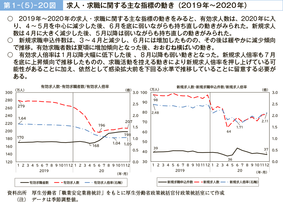 第１－（５）－20図　求人・求職に関する主な指標の動き（2019 年～2020年）