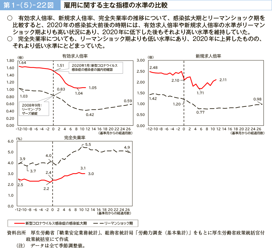 第１－（５）－22図　雇用に関する主な指標の水準の比較