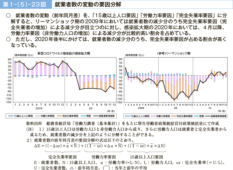 第１－（５）－23図　就業者数の変動の要因分解