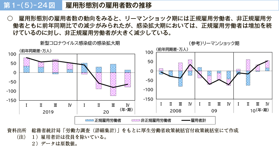 第１－（５）－24図　雇用形態別の雇用者数の推移