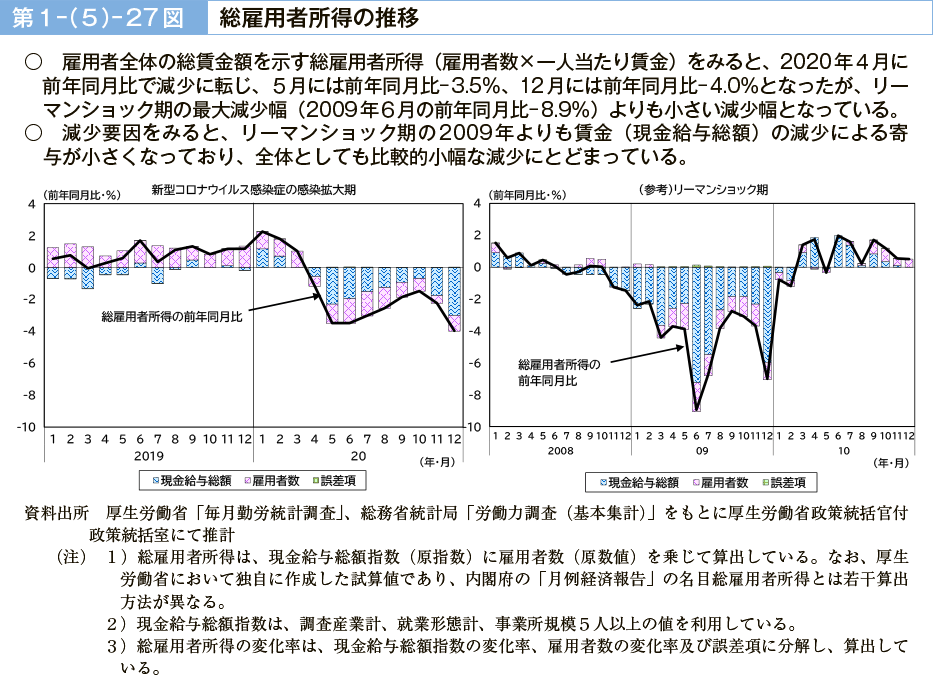 第１－（５）－27図　総雇用者所得の推移