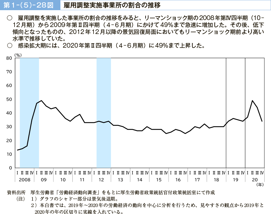 第１－（５）－28図　雇用調整実施事業所の割合の推移