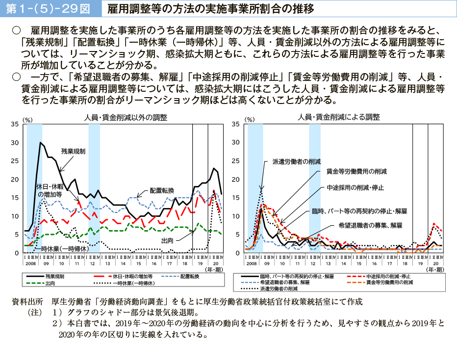 第１－（５）－29図　雇用調整等の方法の実施事業所割合の推移