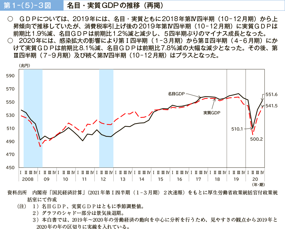 第１－（５）－３図　名目・実質GDP の推移（再掲）