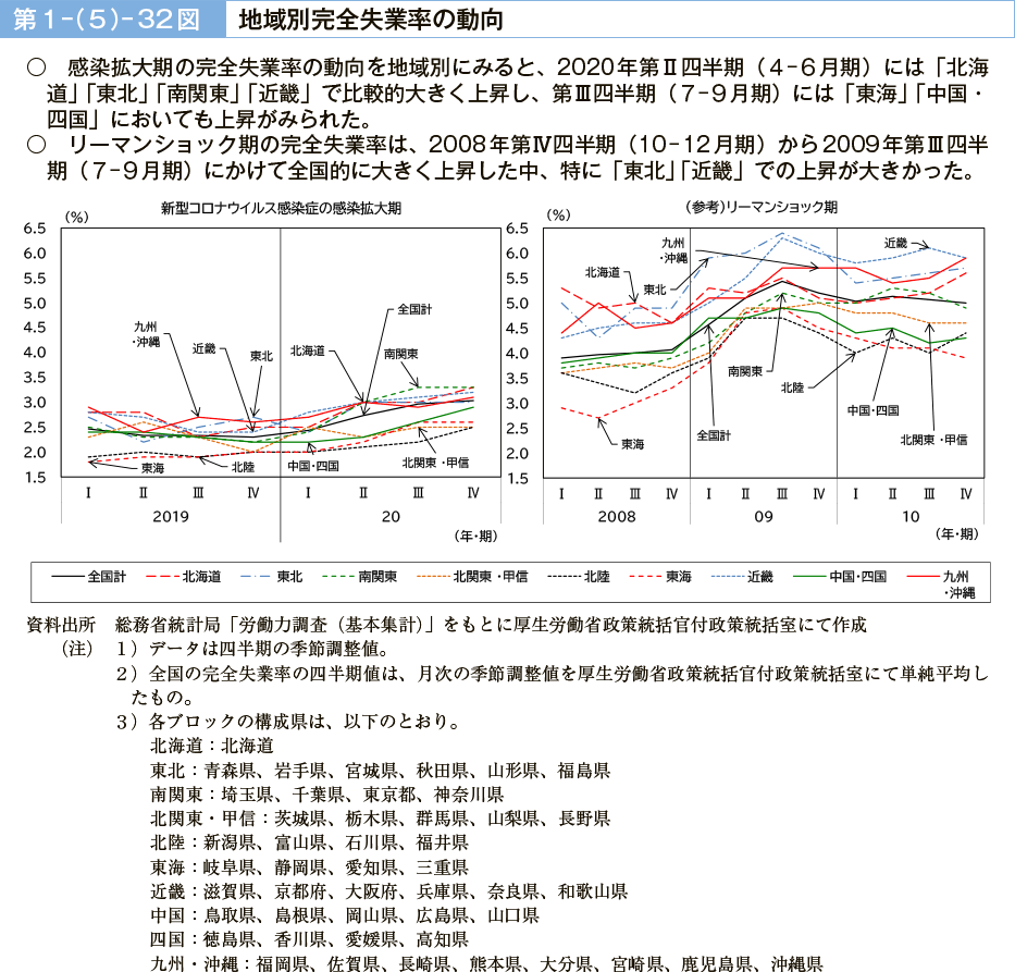 第１－（５）－32図　地域別完全失業率の動向