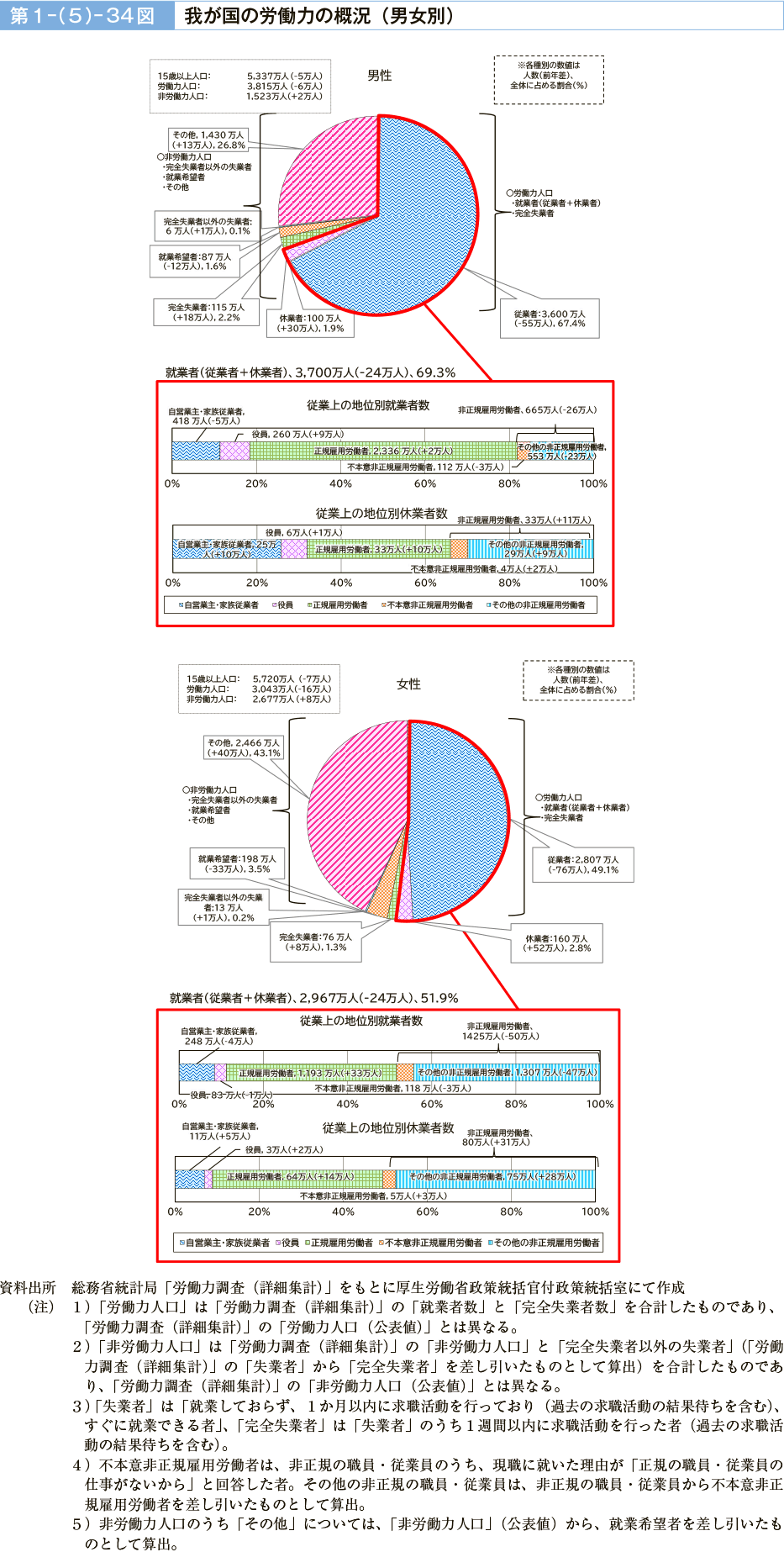 第１－（５）－34図　我が国の労働力の概況（男女別）