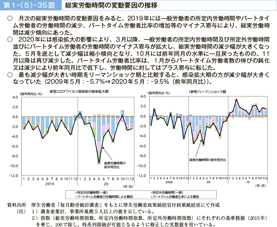 第１－（５）－35図　総実労働時間の変動要因の推移