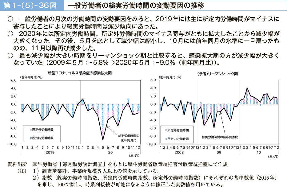 第１－（５）－36図　一般労働者の総実労働時間の変動要因の推移