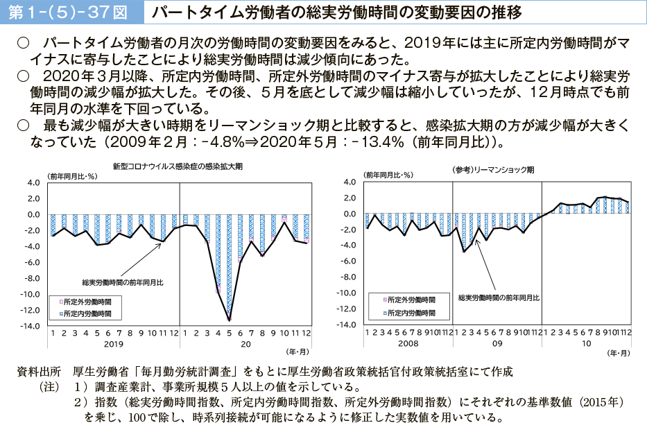 第１－（５）－37図　パートタイム労働者の総実労働時間の変動要因の推移