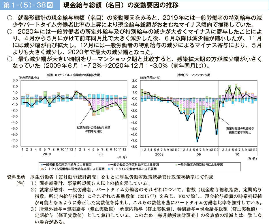 第１－（５）－38図　現金給与総額（名目）の変動要因の推移