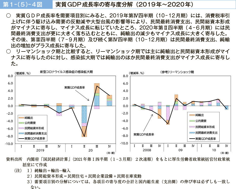 第１－（５）－４図　実質GDP 成長率の寄与度分解（2019 年～2020 年）