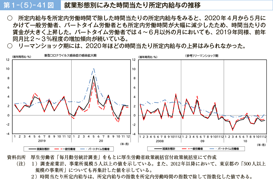 第１－（５）－41図　就業形態別にみた時間当たり所定内給与の推移