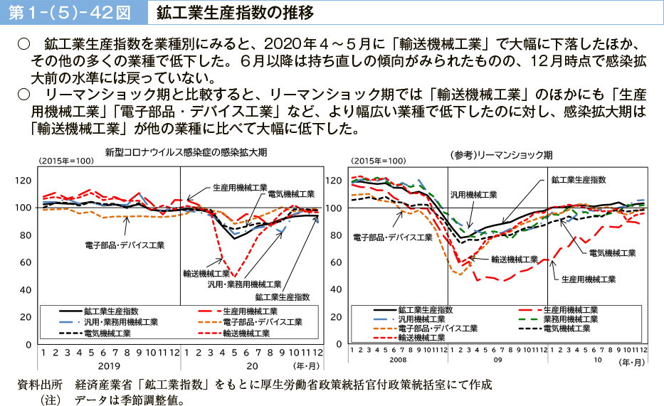 第１－（５）－42図　鉱工業生産指数の推移