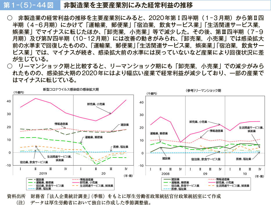 第１－（５）－44図　非製造業を主要産業別にみた経常利益の推移