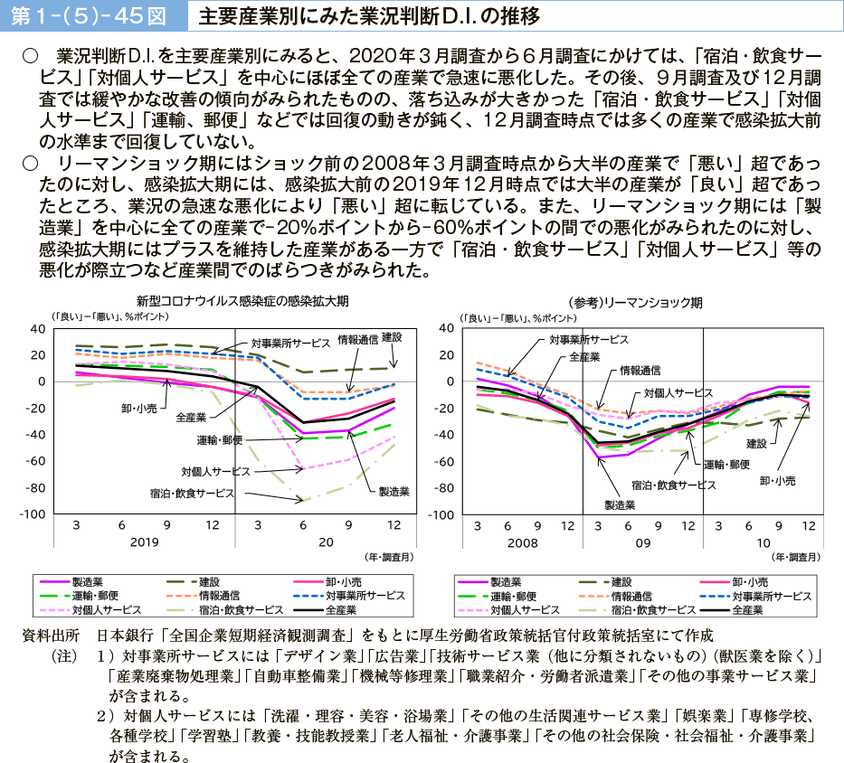 第１－（５）－45図　主要産業別にみた業況判断D.I. の推移