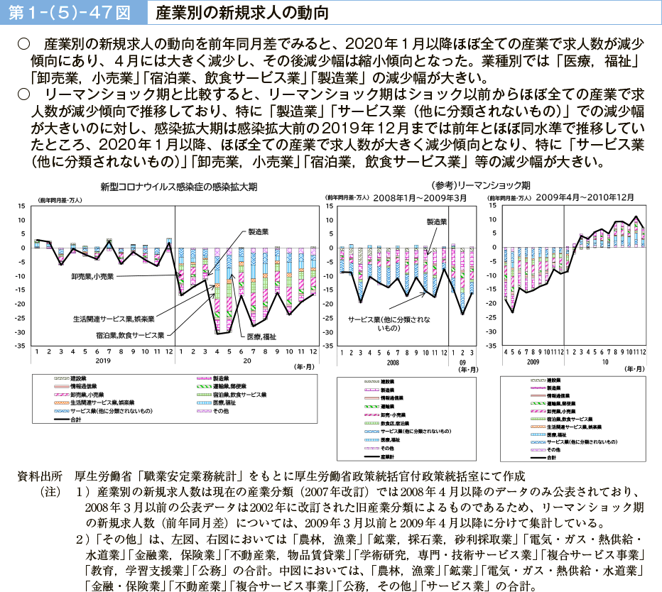 第１－（５）－47図　産業別の新規求人の動向