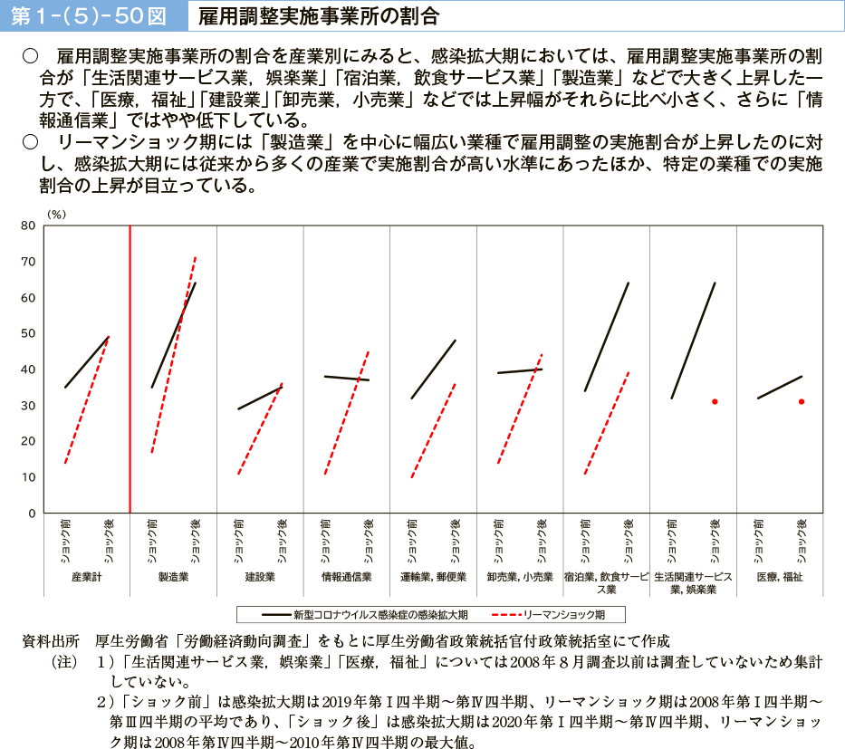 第１－（５）－50図　雇用調整実施事業所の割合