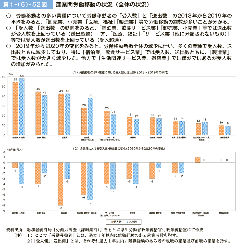 第１－（５）－52図　産業間労働移動の状況（全体の状況）