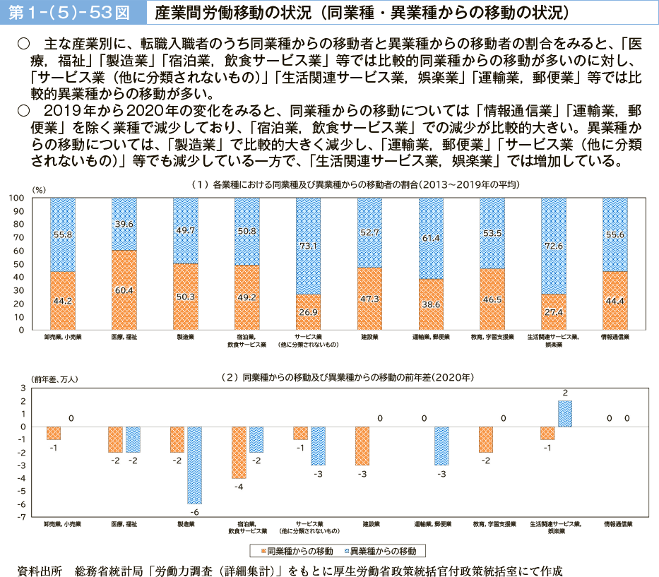 第１－（５）－53図　産業間労働移動の状況（同業種・異業種からの移動の状況）