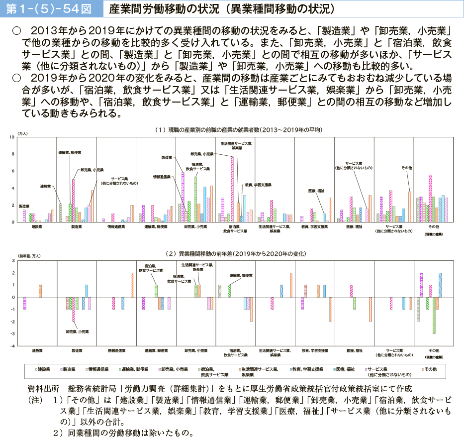 第１－（５）－54図　産業間労働移動の状況（異業種間移動の状況）