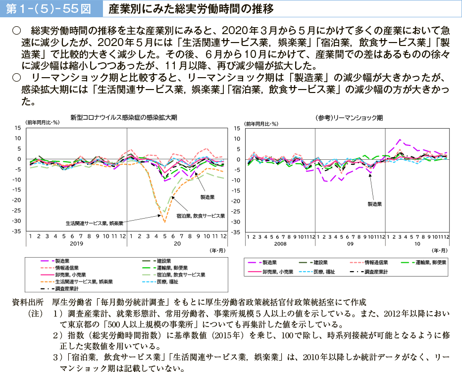 第１－（５）－55図　産業別にみた総実労働時間の推移