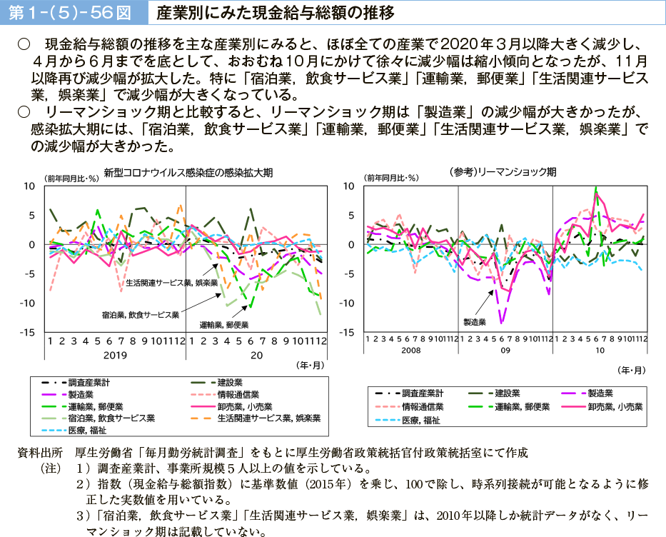 第１－（５）－56図　産業別にみた現金給与総額の推移