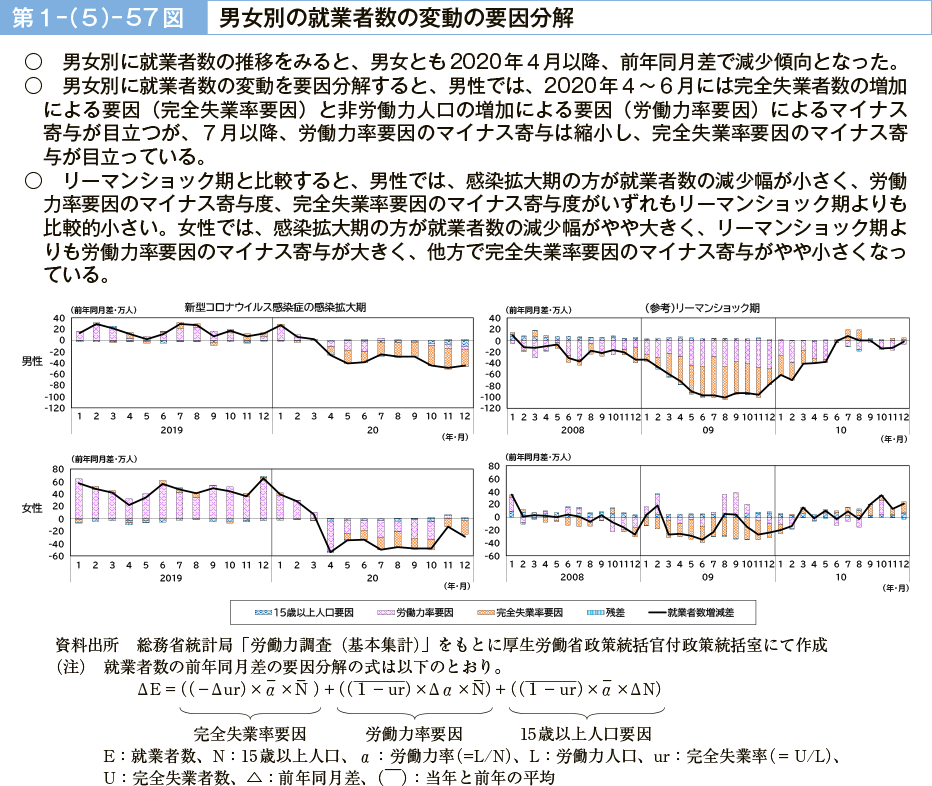 第１－（５）－57図　男女別の就業者数の変動の要因分解