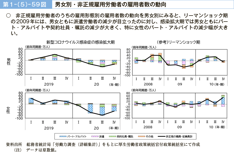 第１－（５）－59図　男女別・非正規雇用労働者の雇用者数の動向