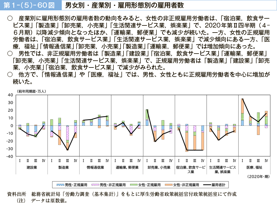 第１－（５）－60図　男女別・産業別・雇用形態別の雇用者数