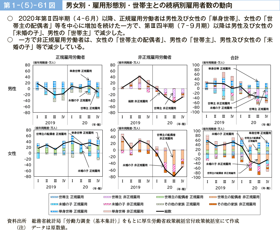 第１－（５）－61図　男女別・雇用形態別・世帯主との続柄別雇用者数の動向