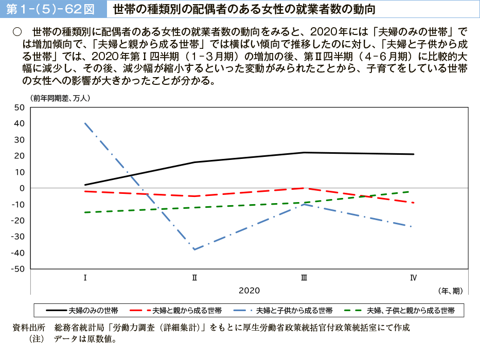 第１－（５）－62図　世帯の種類別の配偶者のある女性の就業者数の動向