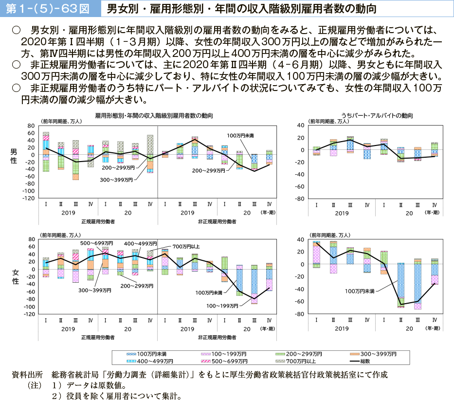 第１－（５）－63図　男女別・雇用形態別・年間の収入階級別雇用者数の動向