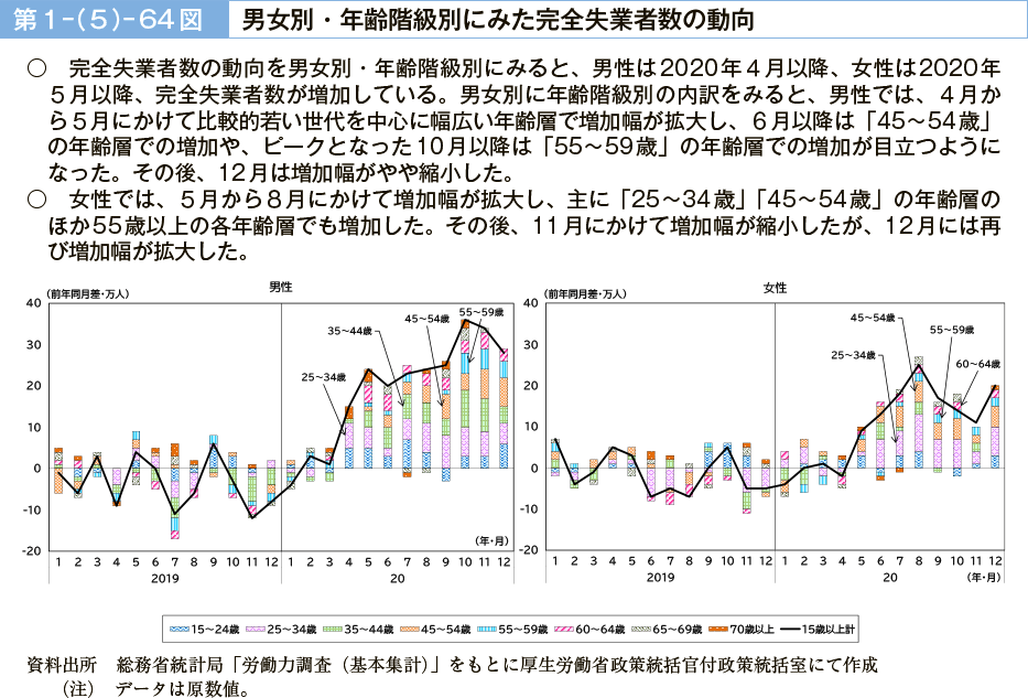 第１－（５）－64図　男女別・年齢階級別にみた完全失業者数の動向