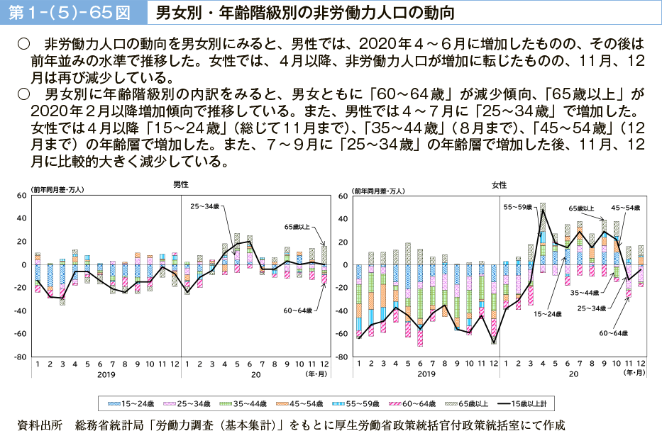 第１－（５）－65図　男女別・年齢階級別の非労働力人口の動向