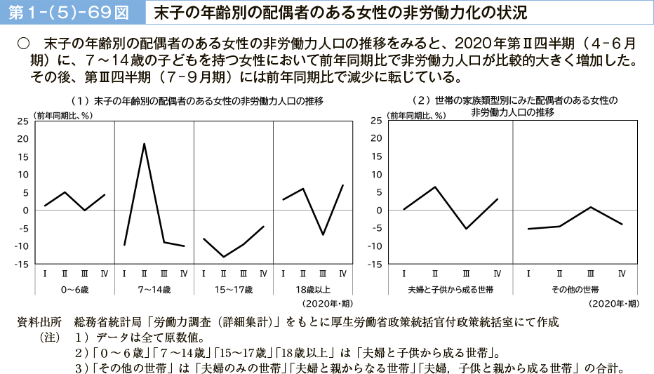 第１－（５）－69図　末子の年齢別の配偶者のある女性の非労働力化の状況