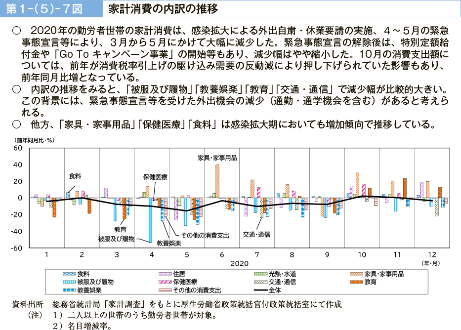 第１－（５）－７図　家計消費の内訳の推移