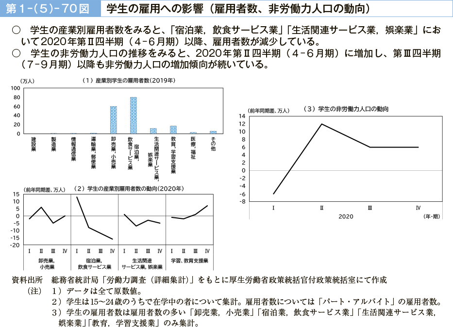 第１－（５）－70図　学生の雇用への影響（雇用者数、非労働力人口の動向）