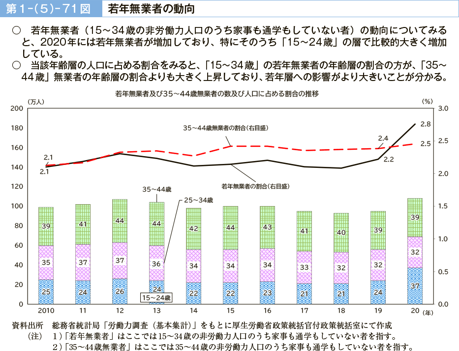 第１－（５）－71図　若年無業者の動向