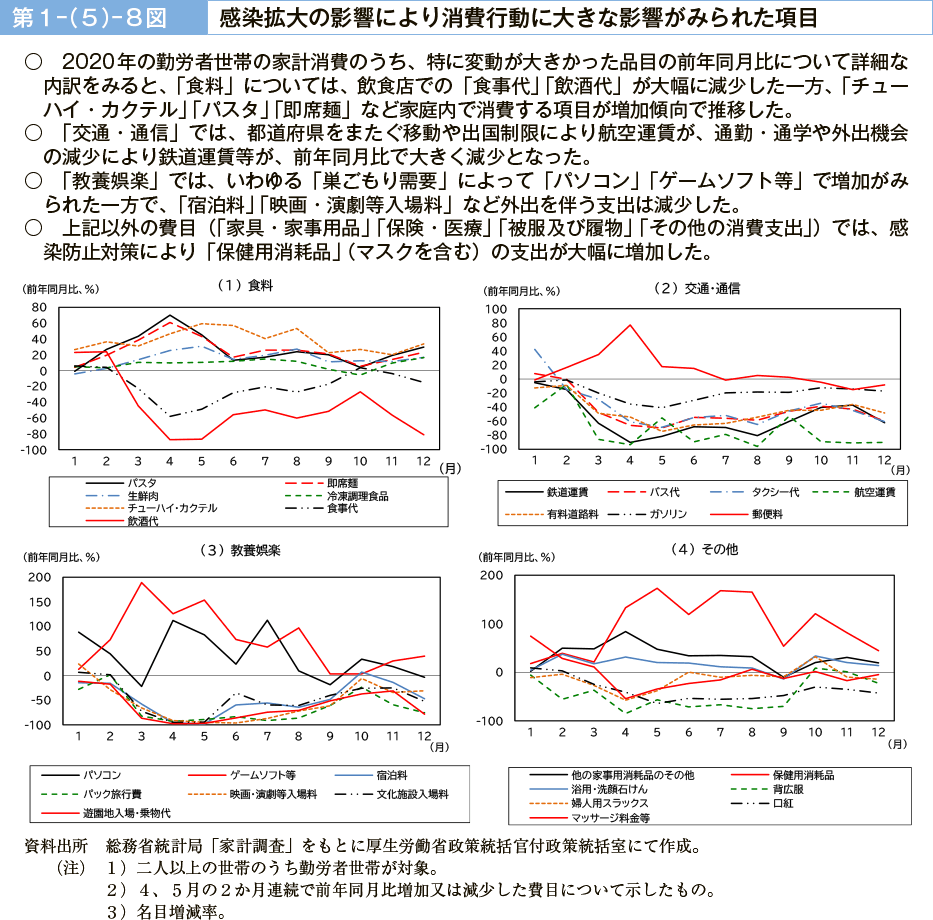 第１－（５）－８図　感染拡大の影響により消費行動に大きな影響がみられた項目