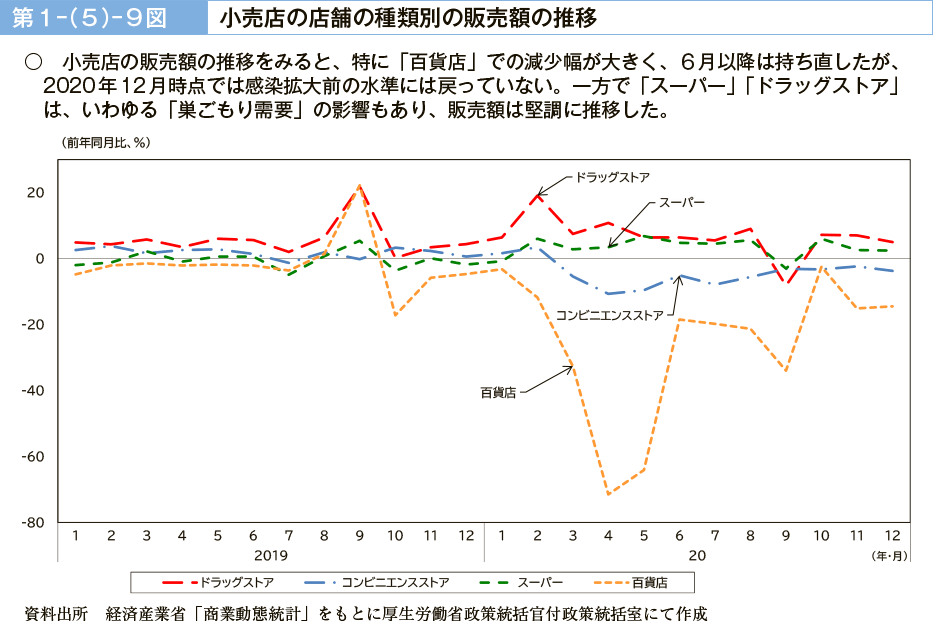 第１－（５）－９図　小売店の店舗の種類別の販売額の推移