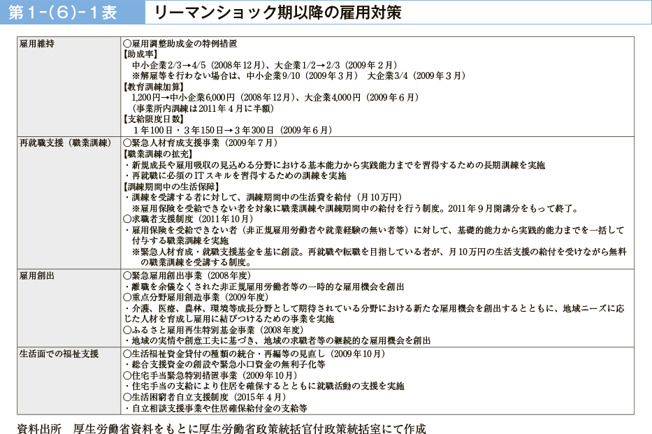 第１－（６）－１表　リーマンショック期以降の雇用対策