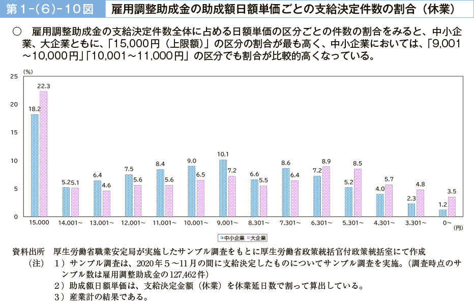 第１－（６）－10図　雇用調整助成金の助成額日額単価ごとの支給決定件数の割合（休業）