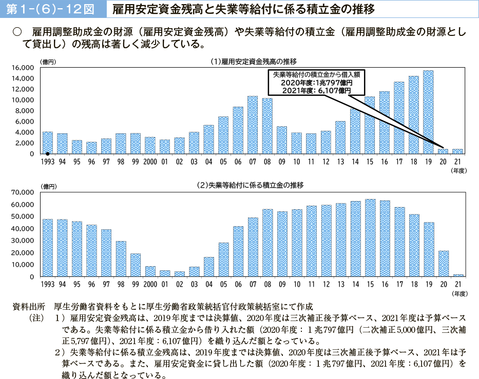 第１－（６）－12図　雇用安定資金残高と失業等給付に係る積立金の推移